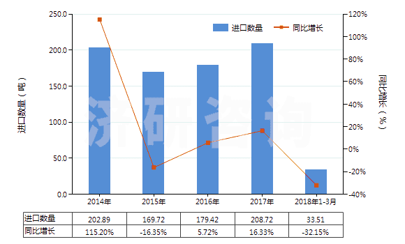 2014-2018年3月中國其他亞硫酸鹽(HS28322000)進(jìn)口量及增速統(tǒng)計(jì)